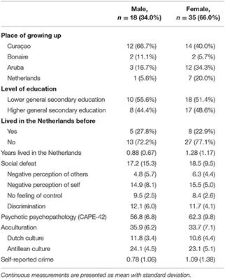 Social Defeat, Psychotic Symptoms, and Crime in Young Caribbean Immigrants to Rotterdam